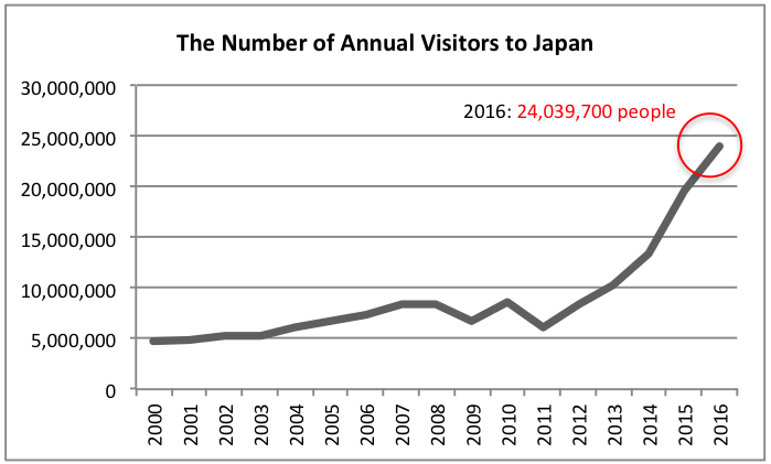 Business in Japan: the number of annual visitors to Japan